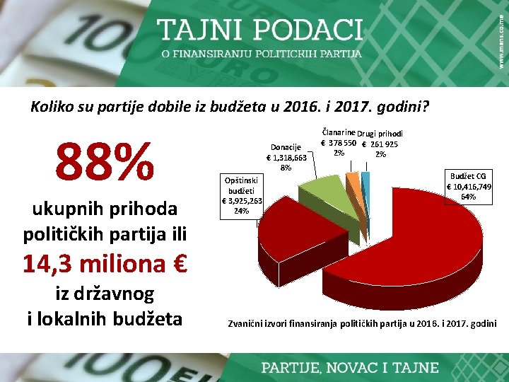 Koliko su partije dobile iz budžeta u 2016. i 2017. godini? 88% ukupnih prihoda