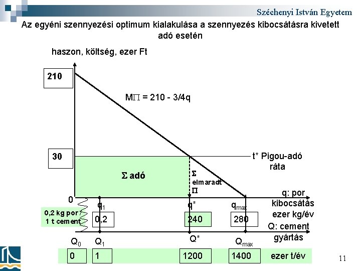 Széchenyi István Egyetem Az egyéni szennyezési optimum kialakulása a szennyezés kibocsátásra kivetett adó esetén