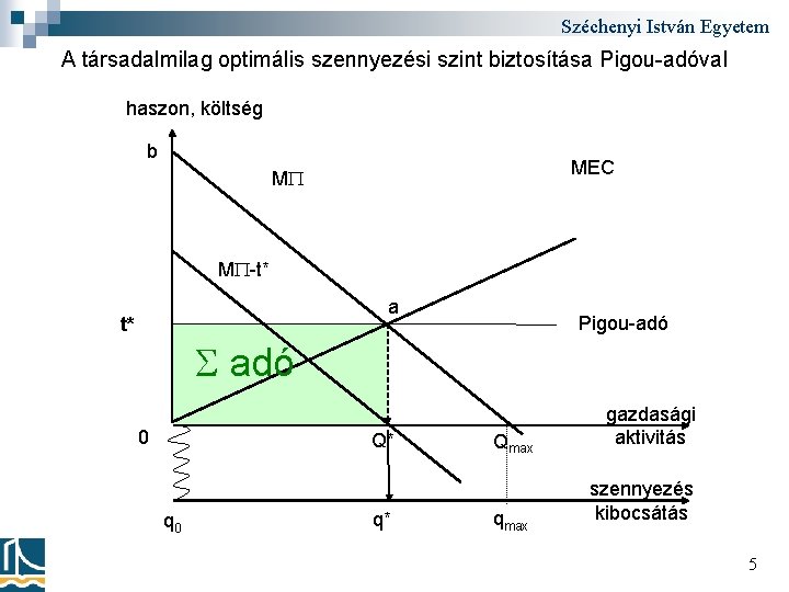 Széchenyi István Egyetem A társadalmilag optimális szennyezési szint biztosítása Pigou-adóval haszon, költség b MEC