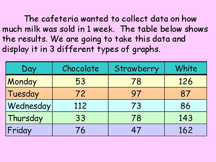 The cafeteria wanted to collect data on how much milk was sold in 1