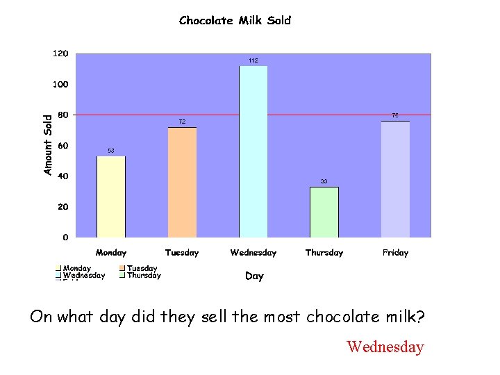 On what day did they sell the most chocolate milk? Wednesday 