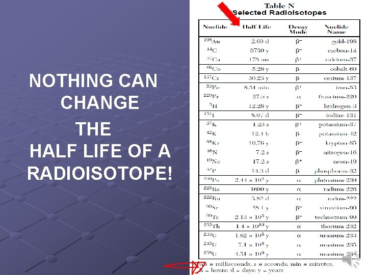 NOTHING CAN CHANGE THE HALF LIFE OF A RADIOISOTOPE! NOTHING CAN CHANGE THE HALF LIFE OF A RADIOISOTOPE!