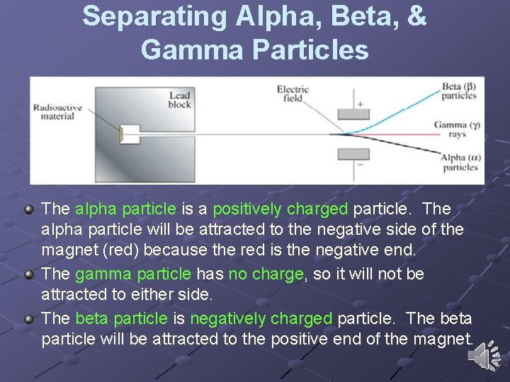 Separating Alpha, Beta, & Gamma Particles The alpha particle is a positively charged particle. Separating Alpha, Beta, & Gamma Particles The alpha particle is a positively charged particle.