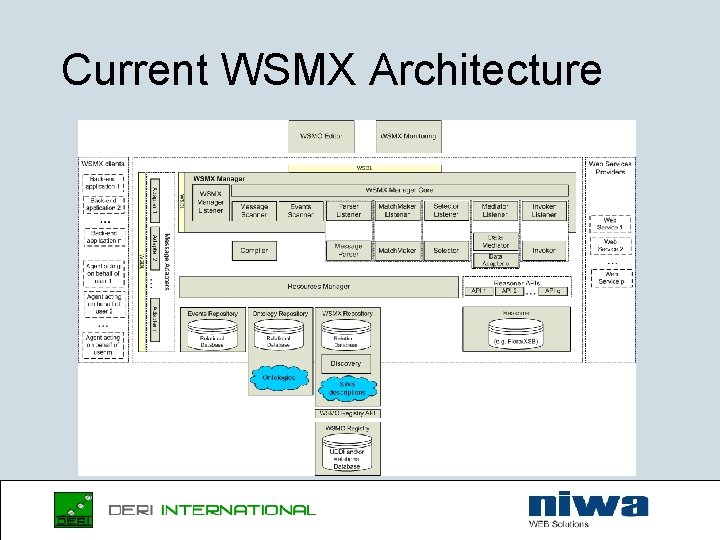 Current WSMX Architecture 