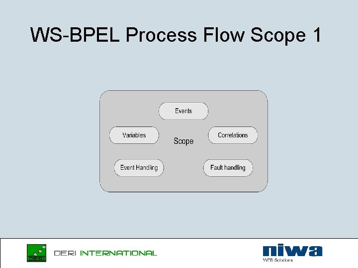 WS-BPEL Process Flow Scope 1 