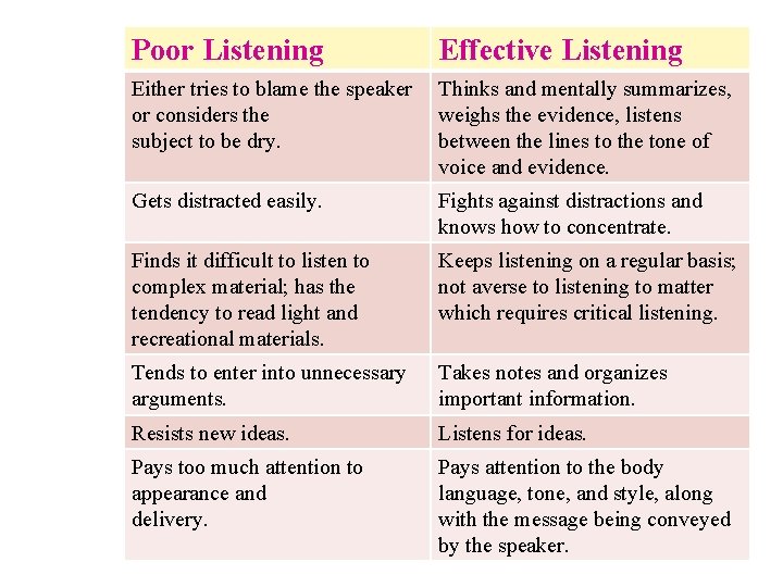 Poor Listening Effective Listening Either tries to blame the speaker or considers the subject