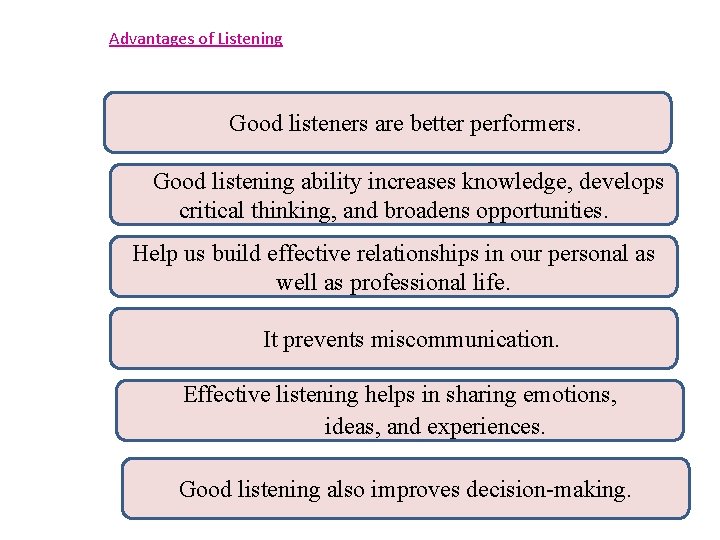 Advantages of Listening Good listeners are better performers. Good listening ability increases knowledge, develops