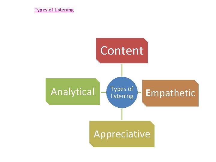 Types of Listening Content Analytical Types of listening Empathetic Appreciative 