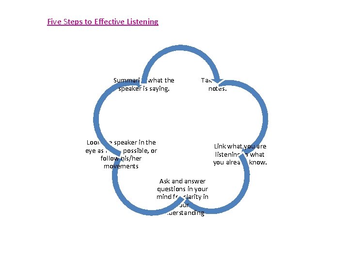 Five Steps to Effective Listening Summarize what the speaker is saying. Take down notes.