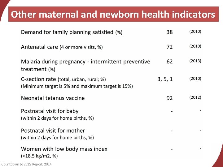 Other maternal and newborn health indicators Countdown to 2015 Report. 2014. 