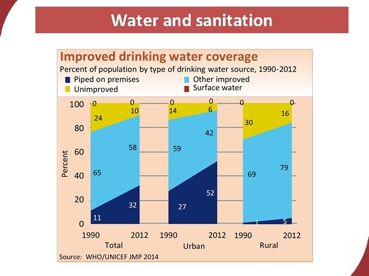 Water and sanitation 