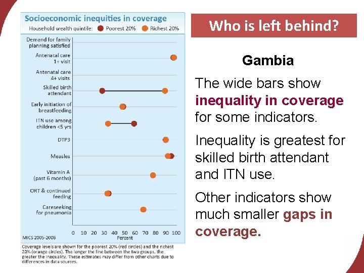 Who is left behind? Gambia The wide bars show inequality in coverage for some