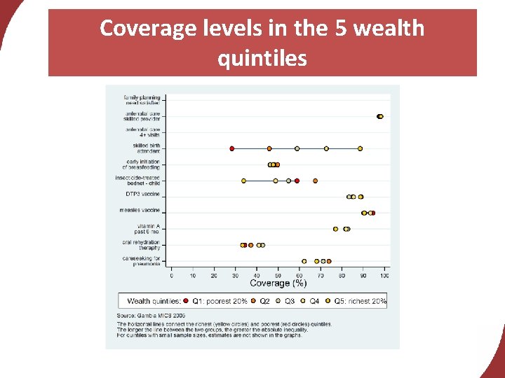 Coverage levels in the 5 wealth quintiles 