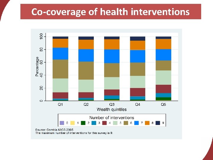 Co-coverage of health interventions 