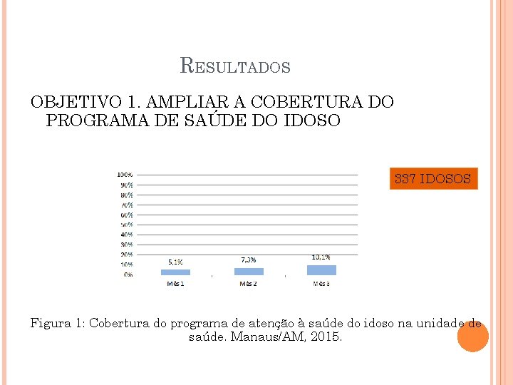 RESULTADOS OBJETIVO 1. AMPLIAR A COBERTURA DO PROGRAMA DE SAÚDE DO IDOSO 337 IDOSOS