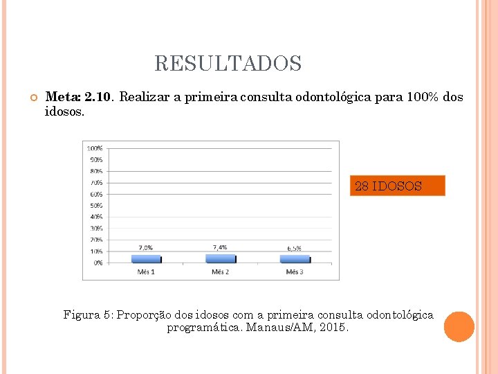 RESULTADOS Meta: 2. 10. Realizar a primeira consulta odontológica para 100% dos idosos. 28