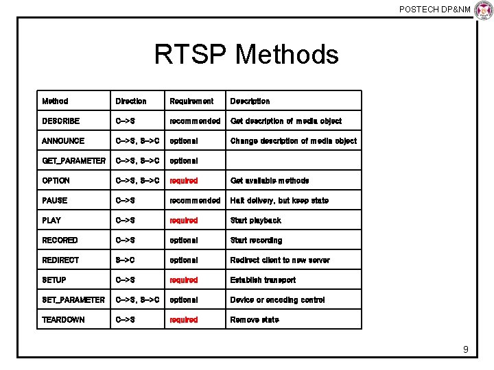 POSTECH DP&NM Lab RTSP Methods Method Direction Requirement Description DESCRIBE C->S recommended Get description