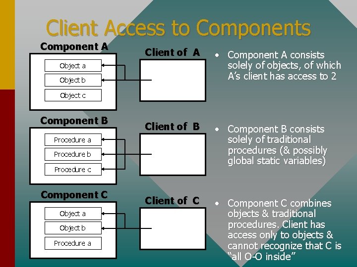 Client Access to Components Component A Client of A • Component A consists solely
