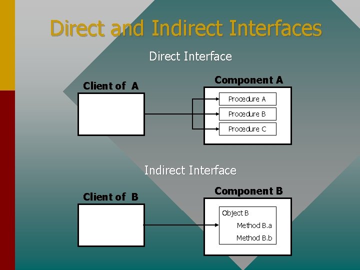Direct and Indirect Interfaces Direct Interface Client of A Component A Procedure B Procedure