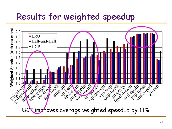 Results for weighted speedup UCP improves average weighted speedup by 11% 21 