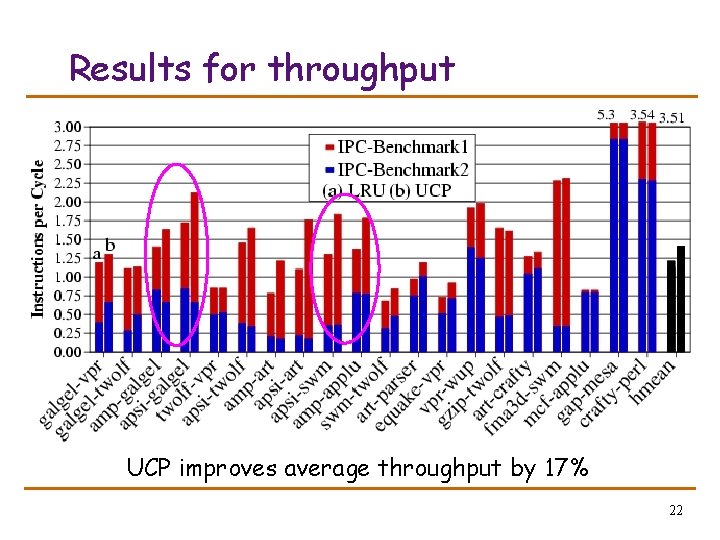 Results for throughput UCP improves average throughput by 17% 22 