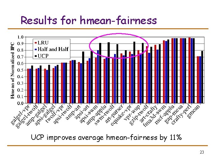 Results for hmean-fairness UCP improves average hmean-fairness by 11% 23 