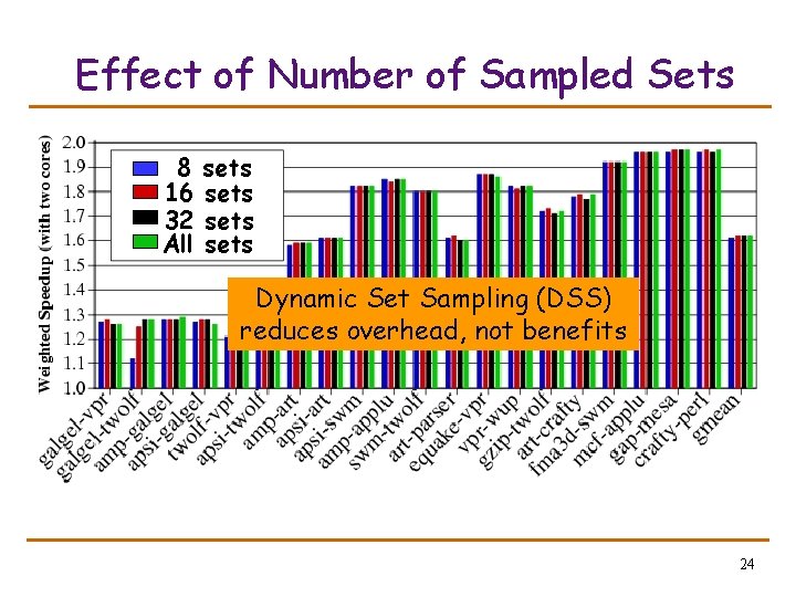 Effect of Number of Sampled Sets 8 16 32 All sets Dynamic Set Sampling