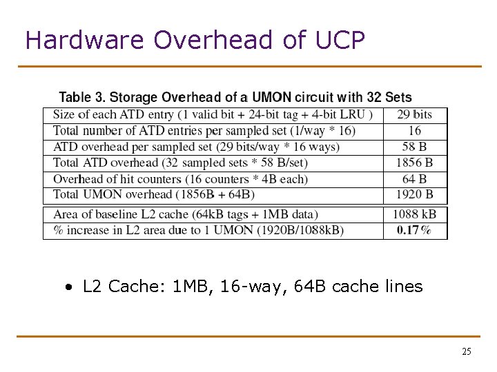 Hardware Overhead of UCP • L 2 Cache: 1 MB, 16 -way, 64 B