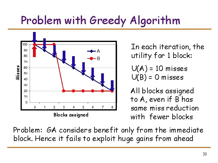 Problem with Greedy Algorithm In each iteration, the utility for 1 block: Misses U(A)