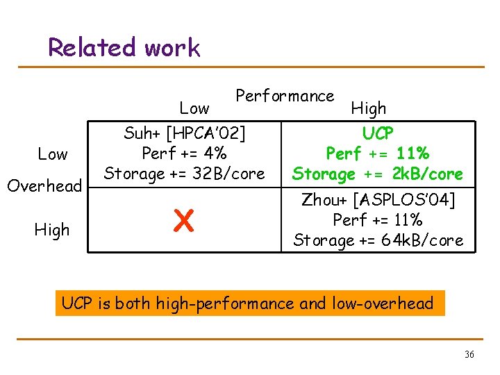 Related work Performance Low Overhead High Low Suh+ [HPCA’ 02] Perf += 4% Storage