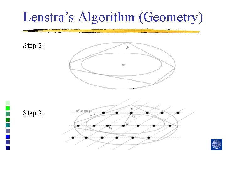 Lenstra’s Algorithm (Geometry) Step 2: Step 3: 
