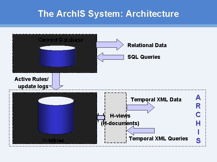 The Arch. IS System: Architecture Current Database Relational Data SQL Queries Active Rules/ update The Arch. IS System: Architecture Current Database Relational Data SQL Queries Active Rules/ update