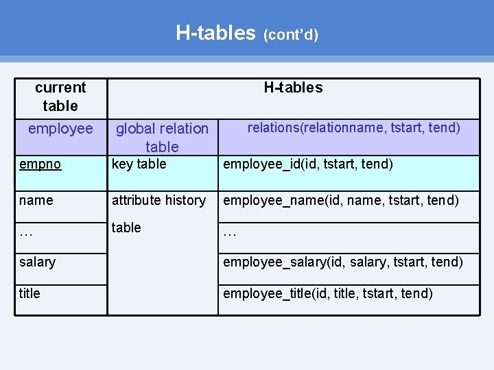 H-tables current table employee (cont’d) H-tables relations(relationname, tstart, tend) global relation table empno key H-tables current table employee (cont’d) H-tables relations(relationname, tstart, tend) global relation table empno key