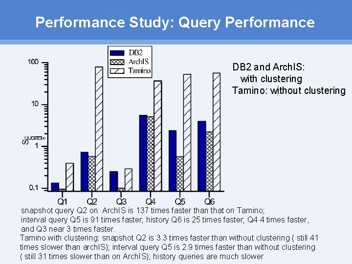 Performance Study: Query Performance DB 2 and Arch. IS: with clustering Tamino: without clustering Performance Study: Query Performance DB 2 and Arch. IS: with clustering Tamino: without clustering