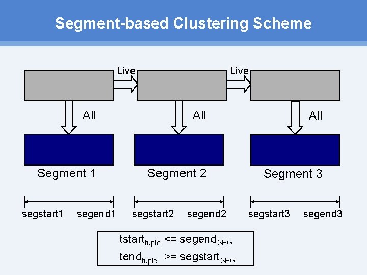Segment-based Clustering Scheme Live All All Segment 1 Segment 2 Segment 3 segstart 1 Segment-based Clustering Scheme Live All All Segment 1 Segment 2 Segment 3 segstart 1