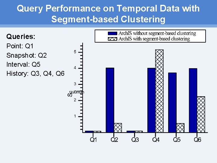 Query Performance on Temporal Data with Segment-based Clustering Queries: Point: Q 1 Snapshot: Q Query Performance on Temporal Data with Segment-based Clustering Queries: Point: Q 1 Snapshot: Q