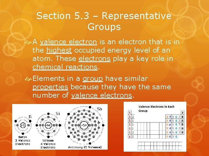 Section 5. 3 – Representative Groups A valence electron is an electron that is