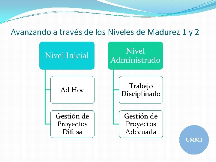 Avanzando a través de los Niveles de Madurez 1 y 2 Nivel Inicial Nivel