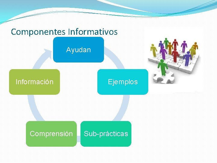 Componentes Informativos Ayudan Información Comprensión Ejemplos Sub-prácticas 