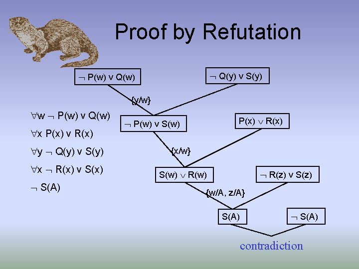 Proof by Refutation Q(y) v S(y) P(w) v Q(w) {y/w} w P(w) v Q(w)