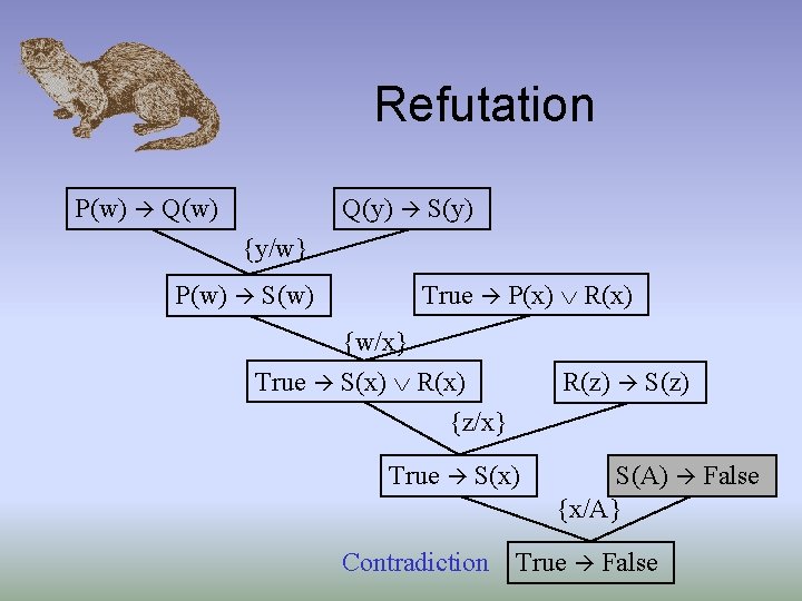 Refutation P(w) Q(w) Q(y) S(y) {y/w} P(w) S(w) True P(x) R(x) {w/x} True S(x)