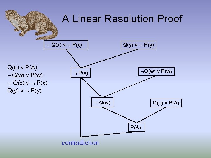 A Linear Resolution Proof Q(x) v P(x) Q(u) v P(A) Q(w) v P(w) Q(x)