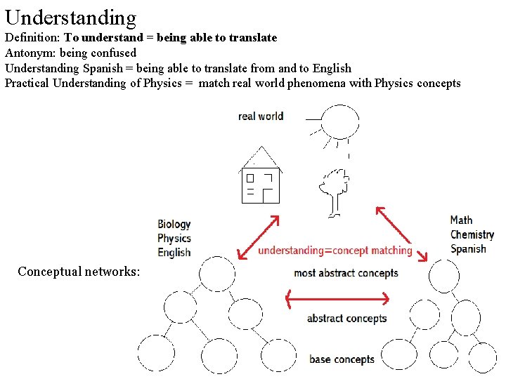 Understanding Definition: To understand = being able to translate Antonym: being confused Understanding Spanish