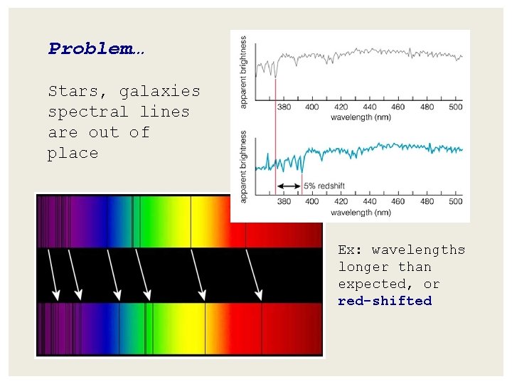 Problem… Stars, galaxies spectral lines are out of place Ex: wavelengths longer than expected,