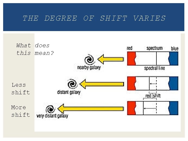 THE DEGREE OF SHIFT VARIES What does this mean? Less shift More shift 