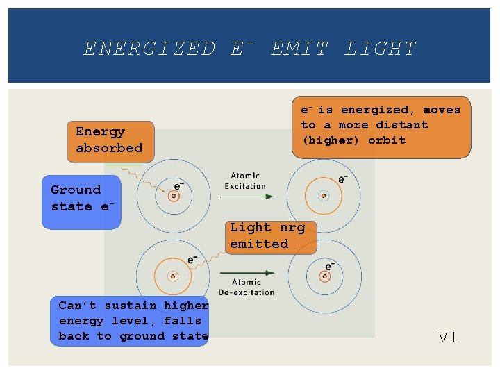 ENERGIZED E - EMIT LIGHT Energy absorbed e- is energized, moves to a more