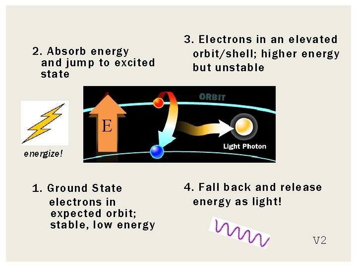 2. Absorb energy and jump to excited state 3. Electrons in an elevated orbit/shell;
