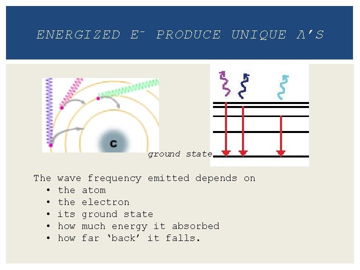 ENERGIZED E - PRODUCE UNIQUE Λ’S ground state The • • • wave frequency