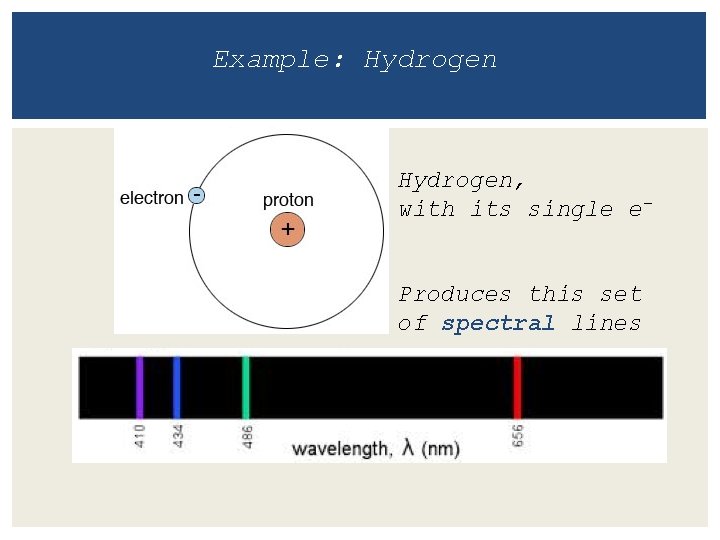 Example: Hydrogen, with its single e. Produces this set of spectral lines 