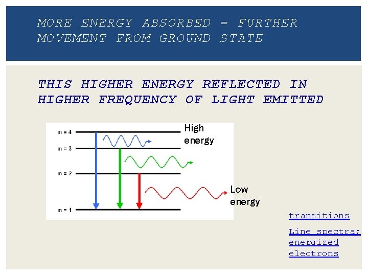 MORE ENERGY ABSORBED = FURTHER MOVEMENT FROM GROUND STATE THIS HIGHER ENERGY REFLECTED IN